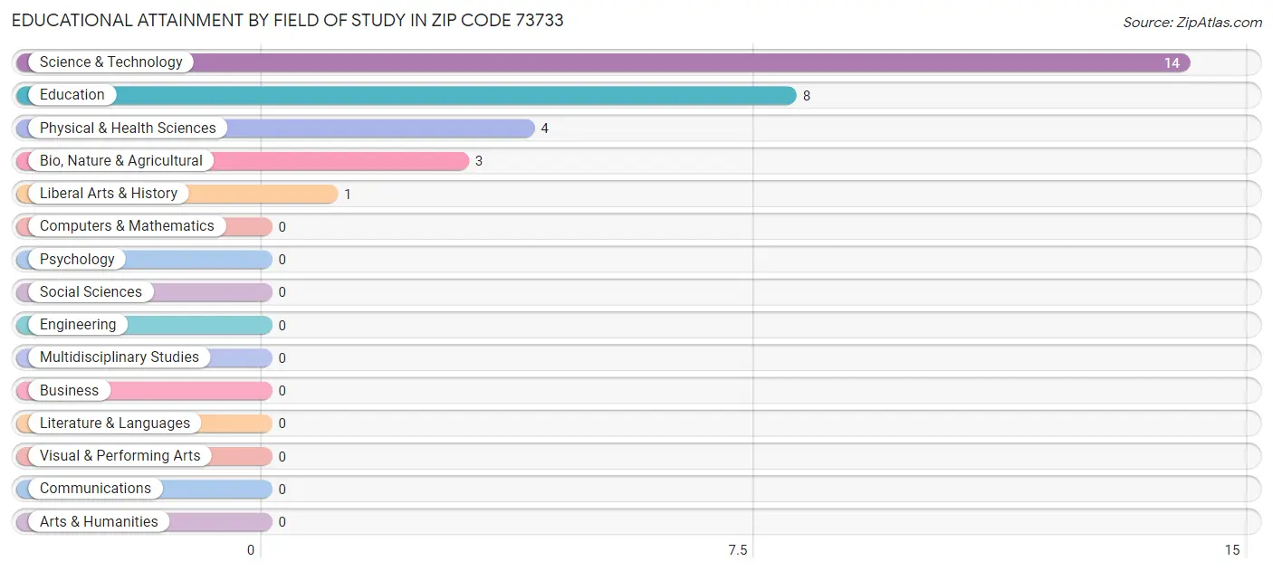 Educational Attainment by Field of Study in Zip Code 73733