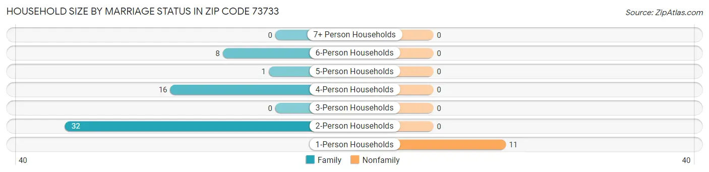 Household Size by Marriage Status in Zip Code 73733
