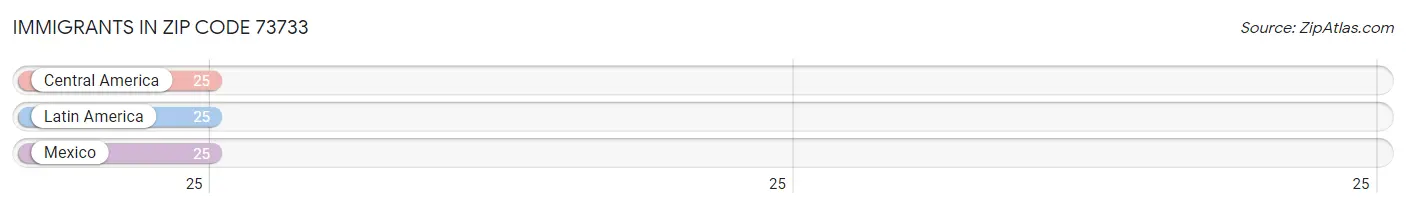 Immigrants in Zip Code 73733