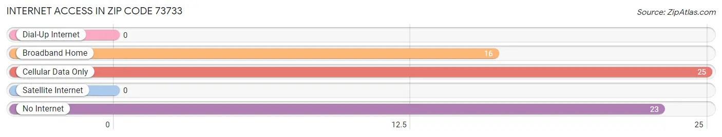 Internet Access in Zip Code 73733