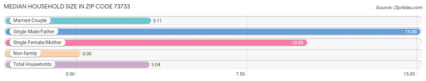 Median Household Size in Zip Code 73733