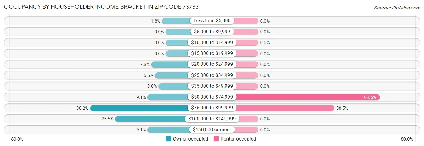 Occupancy by Householder Income Bracket in Zip Code 73733