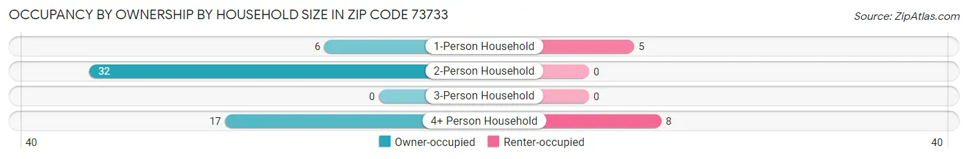 Occupancy by Ownership by Household Size in Zip Code 73733