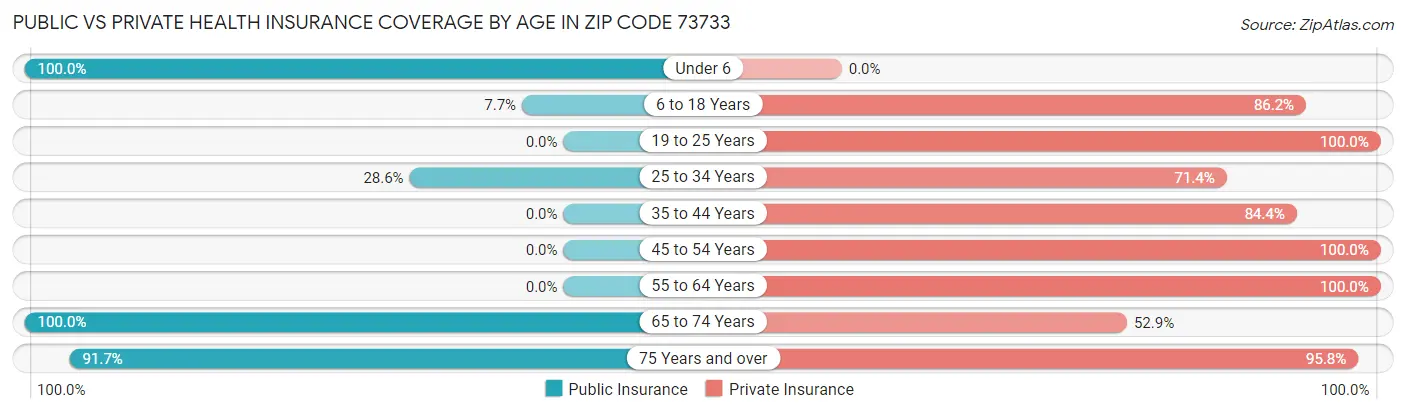 Public vs Private Health Insurance Coverage by Age in Zip Code 73733