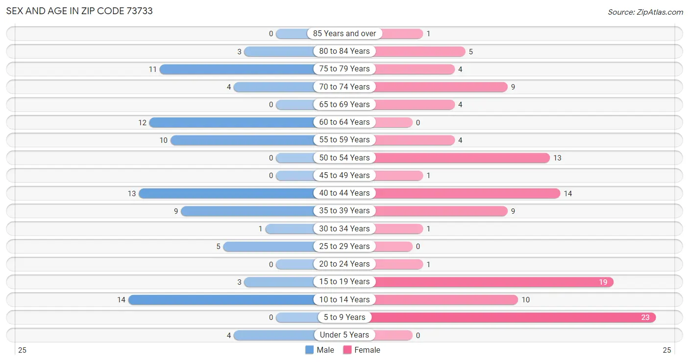 Sex and Age in Zip Code 73733