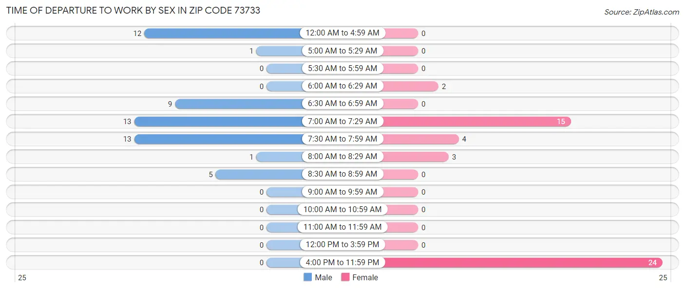 Time of Departure to Work by Sex in Zip Code 73733