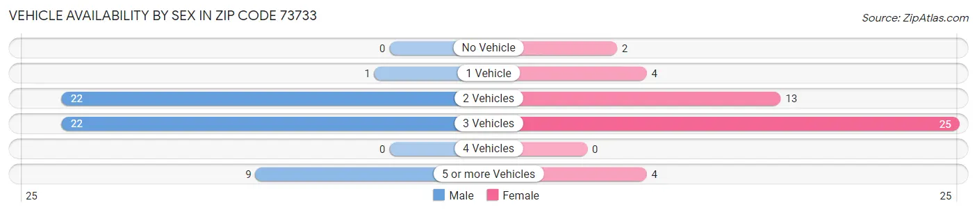 Vehicle Availability by Sex in Zip Code 73733