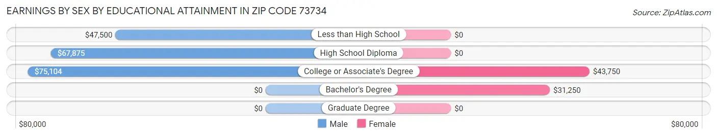 Earnings by Sex by Educational Attainment in Zip Code 73734