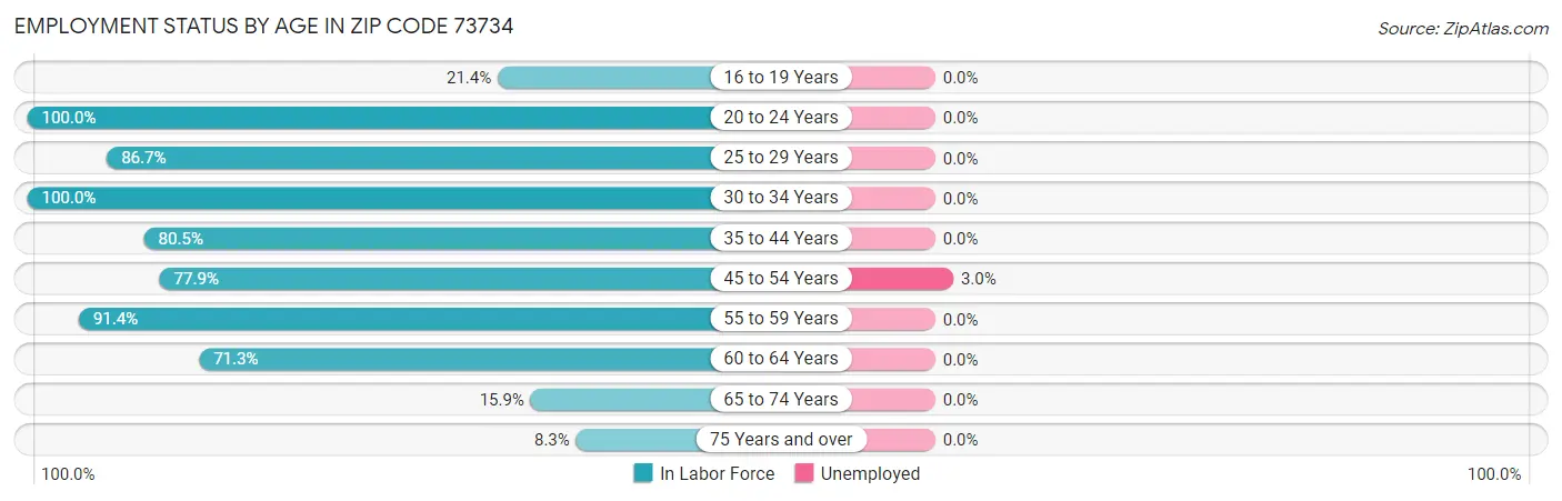 Employment Status by Age in Zip Code 73734