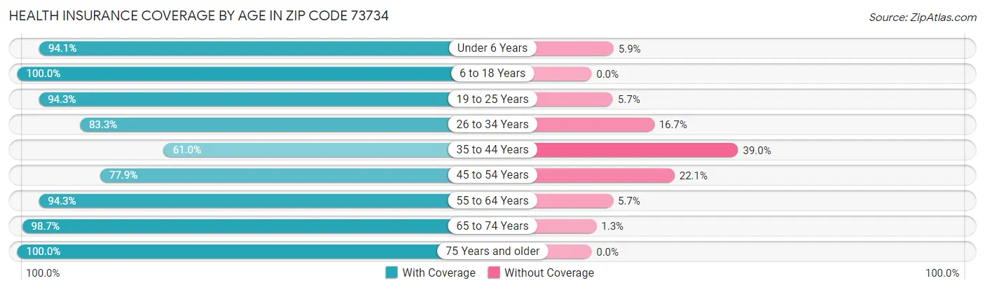 Health Insurance Coverage by Age in Zip Code 73734