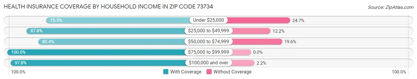 Health Insurance Coverage by Household Income in Zip Code 73734