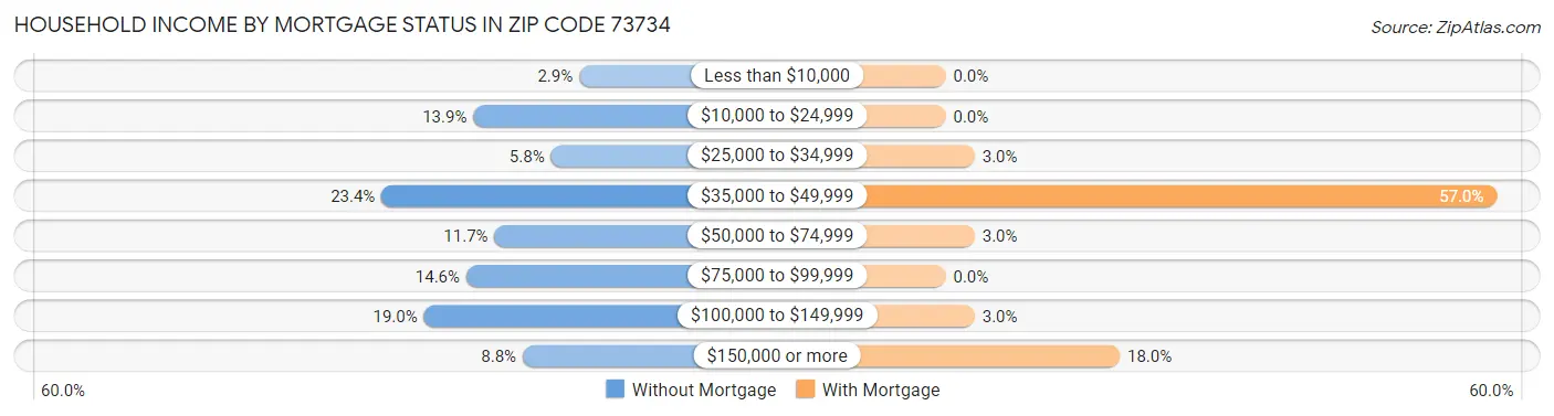 Household Income by Mortgage Status in Zip Code 73734