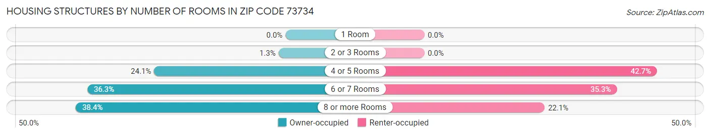 Housing Structures by Number of Rooms in Zip Code 73734
