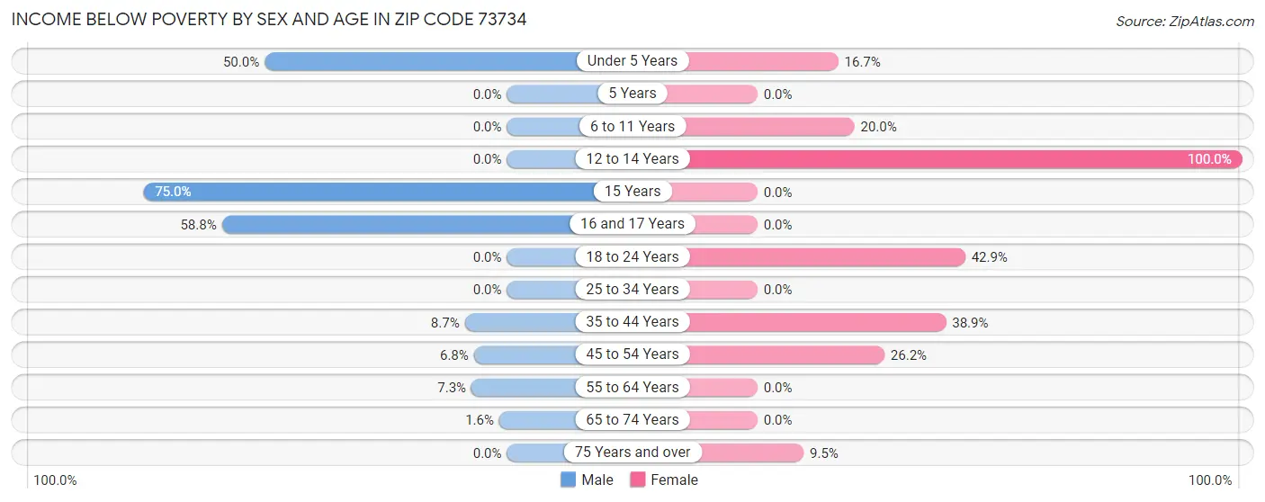 Income Below Poverty by Sex and Age in Zip Code 73734
