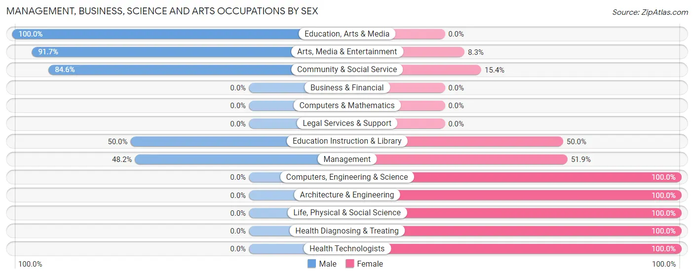 Management, Business, Science and Arts Occupations by Sex in Zip Code 73734