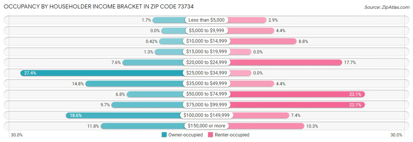 Occupancy by Householder Income Bracket in Zip Code 73734