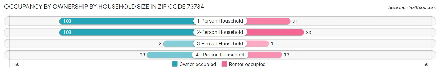Occupancy by Ownership by Household Size in Zip Code 73734