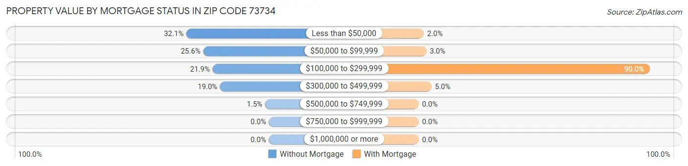 Property Value by Mortgage Status in Zip Code 73734