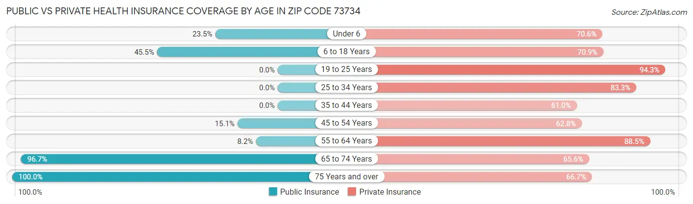 Public vs Private Health Insurance Coverage by Age in Zip Code 73734