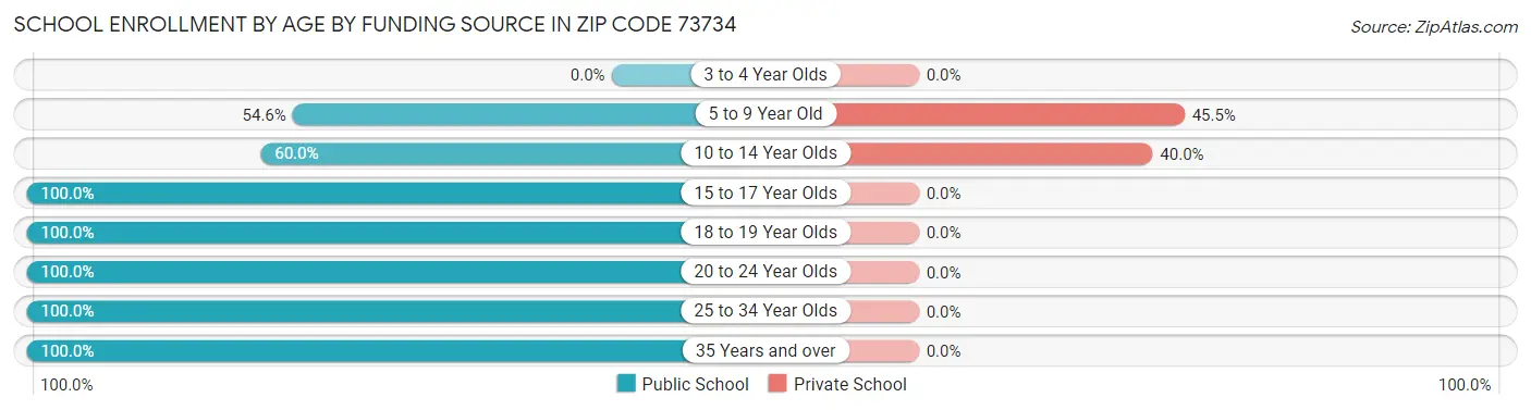 School Enrollment by Age by Funding Source in Zip Code 73734