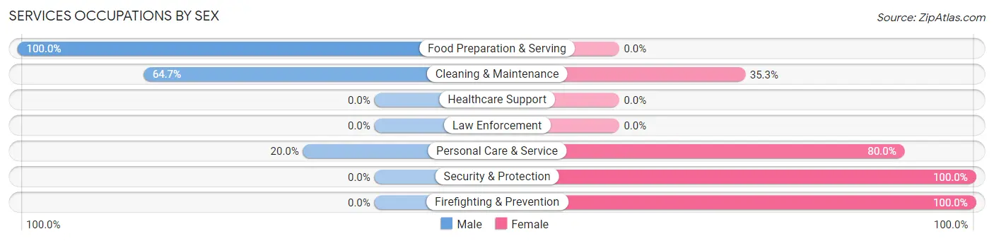 Services Occupations by Sex in Zip Code 73734