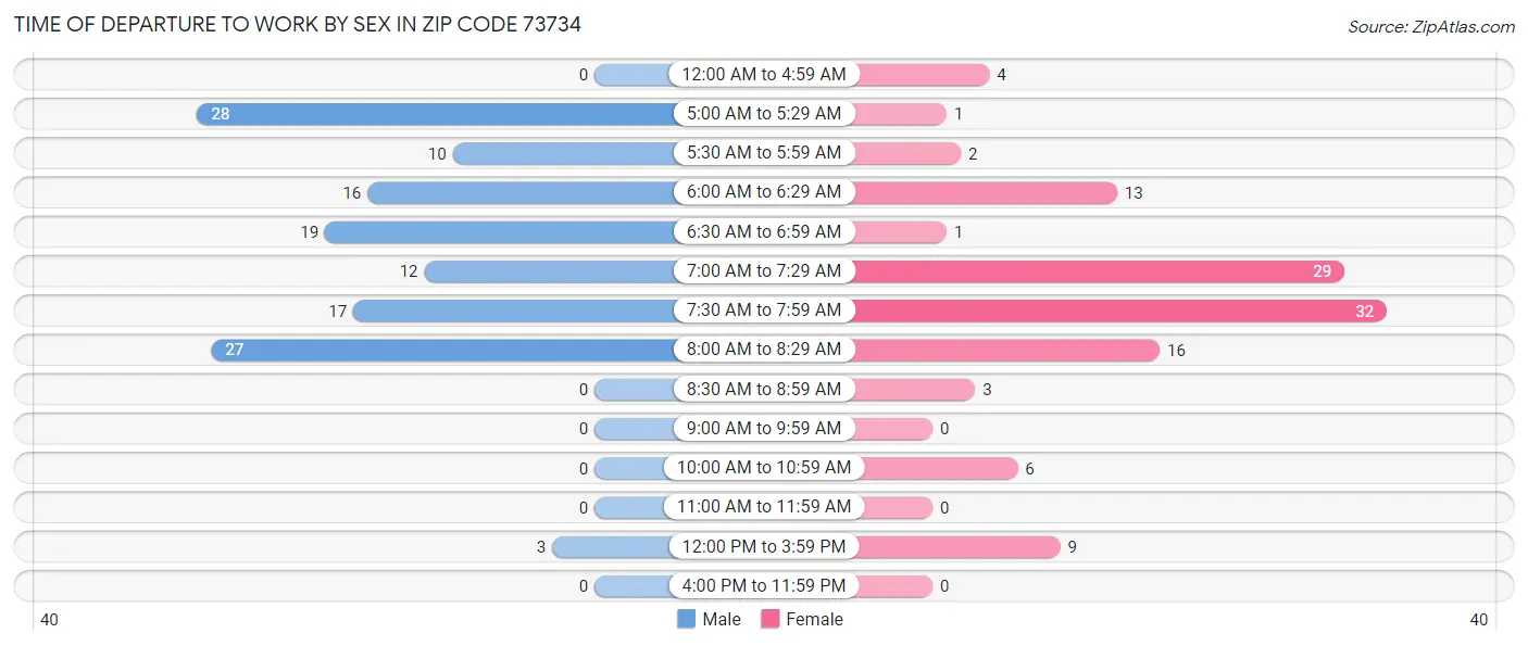 Time of Departure to Work by Sex in Zip Code 73734
