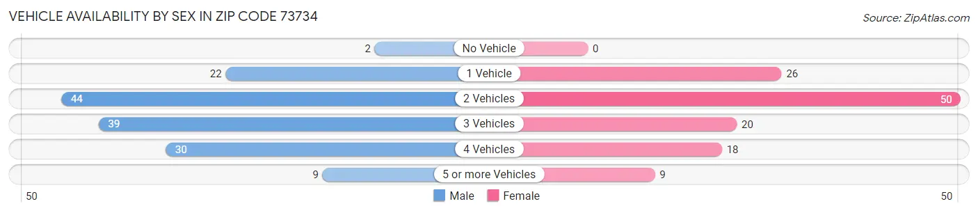 Vehicle Availability by Sex in Zip Code 73734