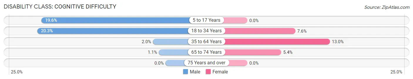 Disability in Zip Code 73735: <span>Cognitive Difficulty</span>