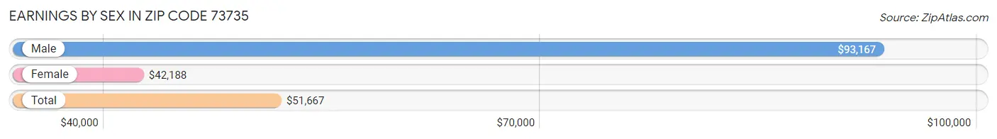 Earnings by Sex in Zip Code 73735