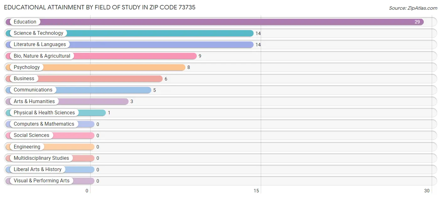 Educational Attainment by Field of Study in Zip Code 73735