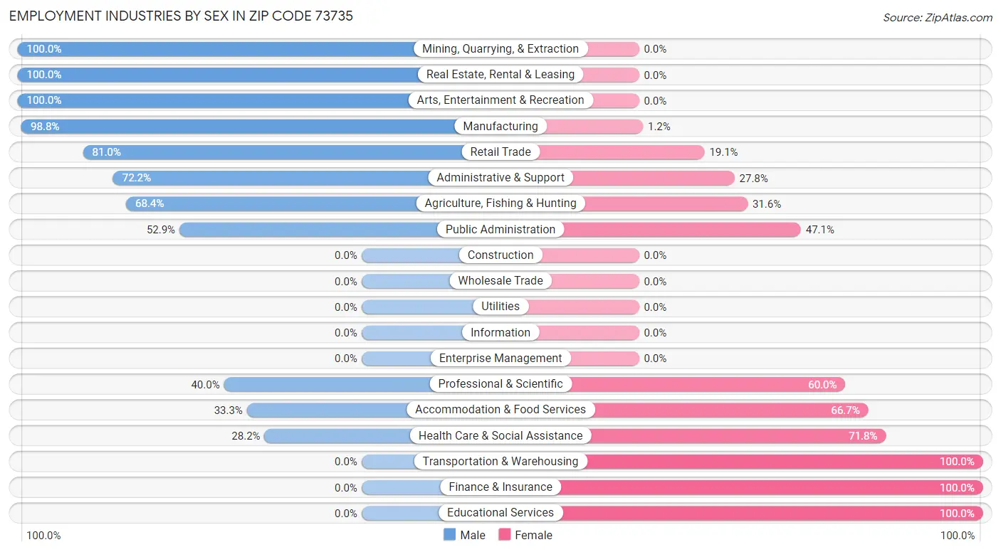 Employment Industries by Sex in Zip Code 73735