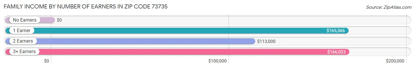 Family Income by Number of Earners in Zip Code 73735