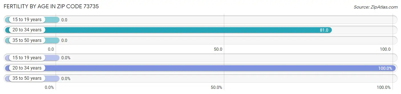 Female Fertility by Age in Zip Code 73735