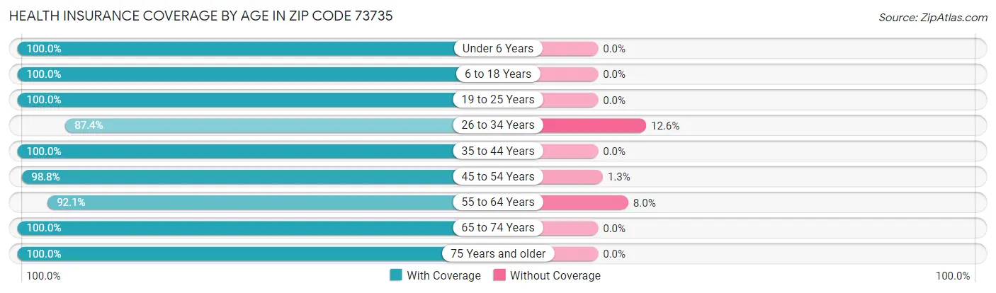 Health Insurance Coverage by Age in Zip Code 73735