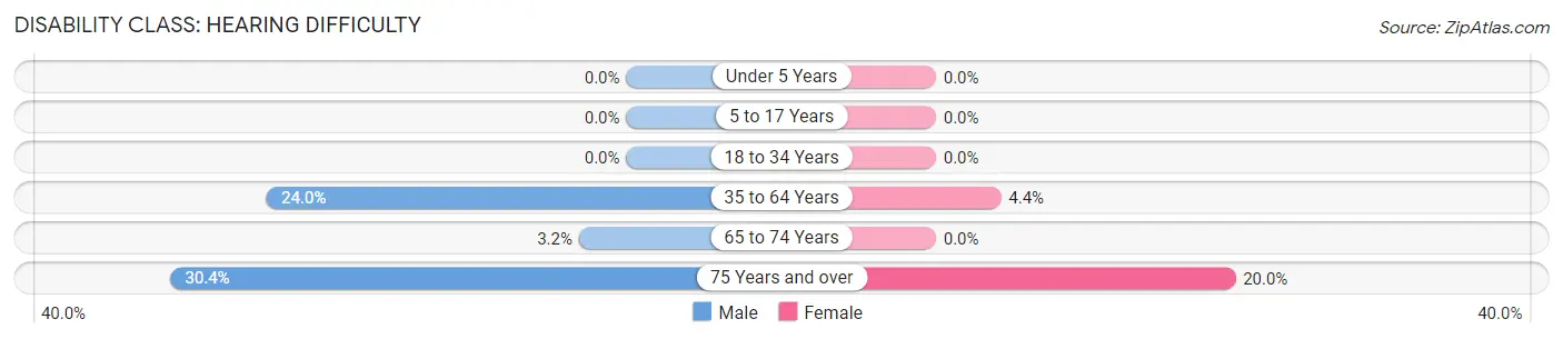 Disability in Zip Code 73735: <span>Hearing Difficulty</span>