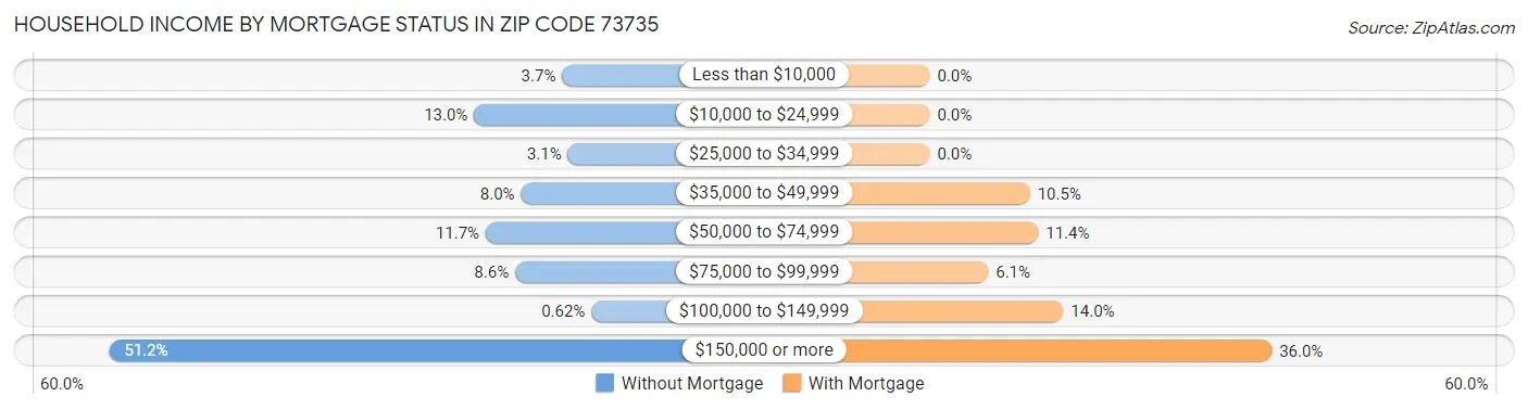 Household Income by Mortgage Status in Zip Code 73735