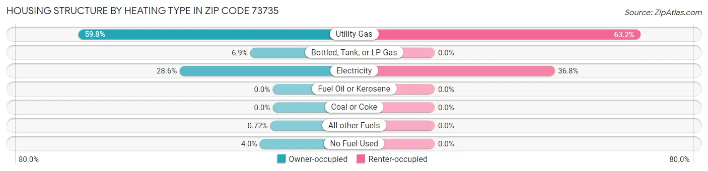 Housing Structure by Heating Type in Zip Code 73735