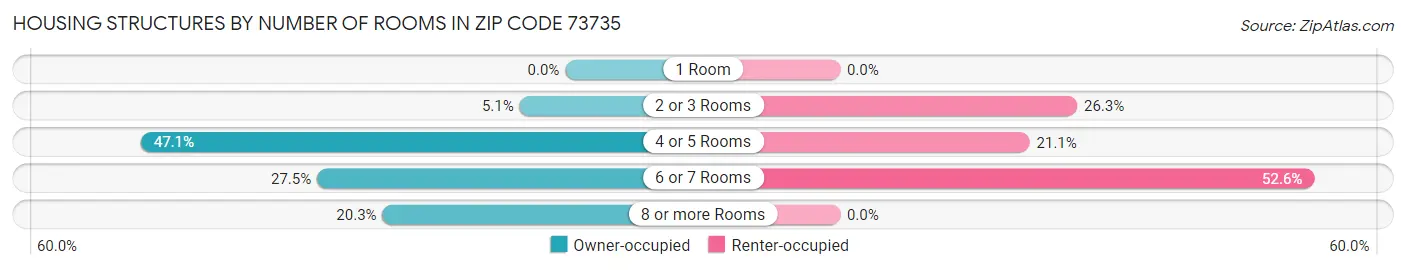 Housing Structures by Number of Rooms in Zip Code 73735