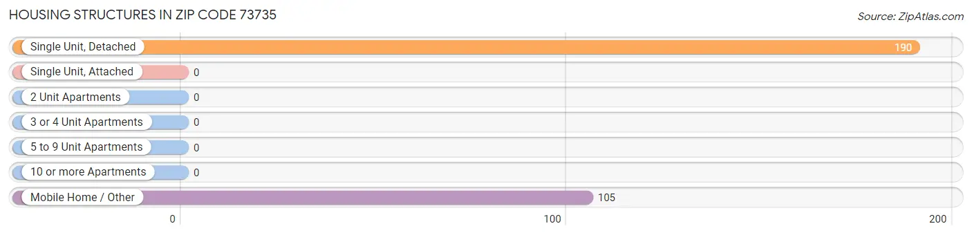 Housing Structures in Zip Code 73735