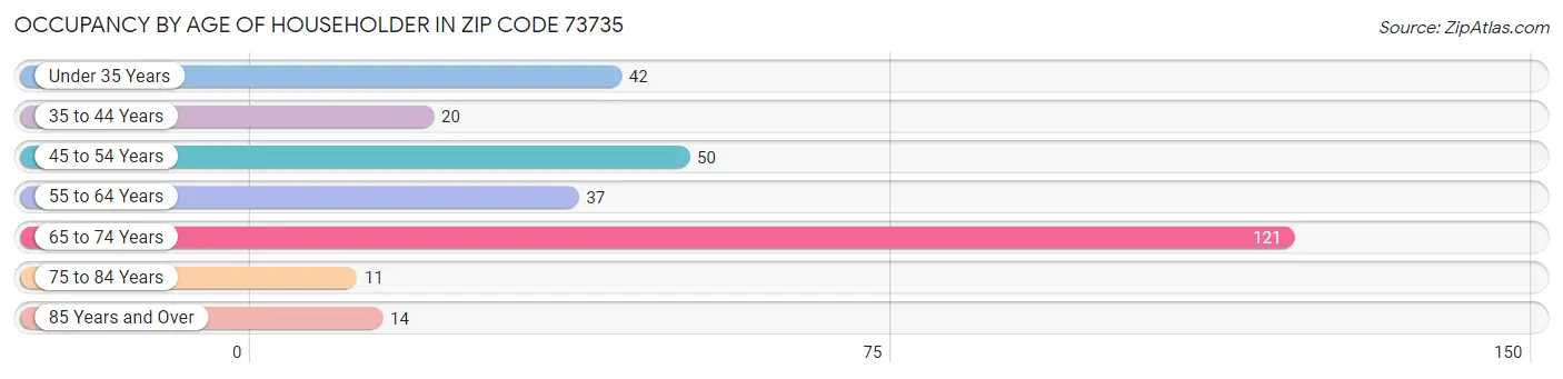 Occupancy by Age of Householder in Zip Code 73735