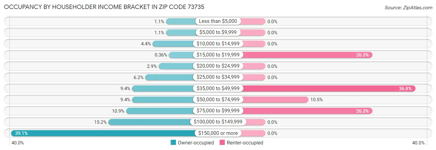 Occupancy by Householder Income Bracket in Zip Code 73735