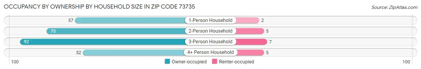 Occupancy by Ownership by Household Size in Zip Code 73735