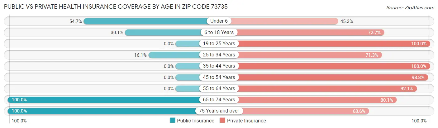 Public vs Private Health Insurance Coverage by Age in Zip Code 73735