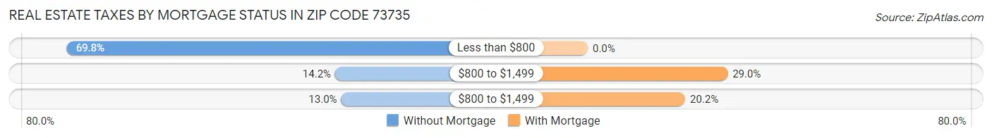 Real Estate Taxes by Mortgage Status in Zip Code 73735