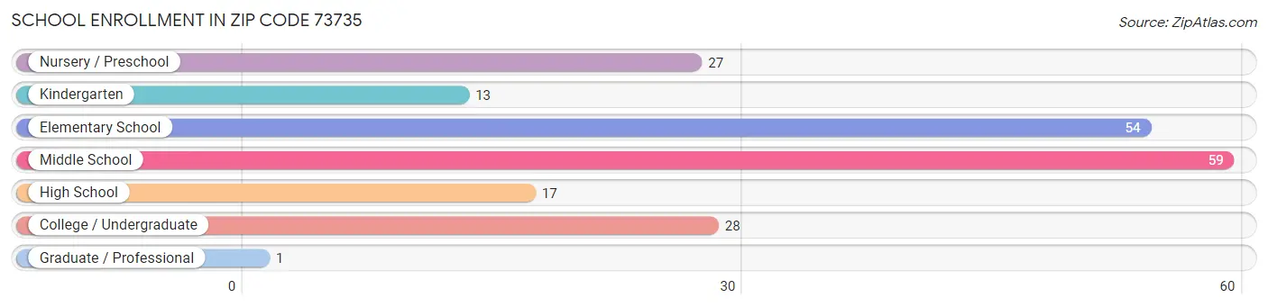 School Enrollment in Zip Code 73735