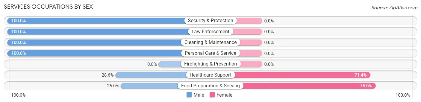 Services Occupations by Sex in Zip Code 73735