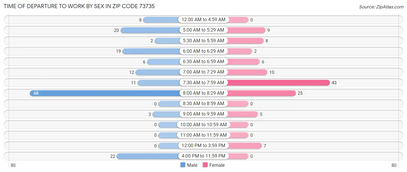 Time of Departure to Work by Sex in Zip Code 73735
