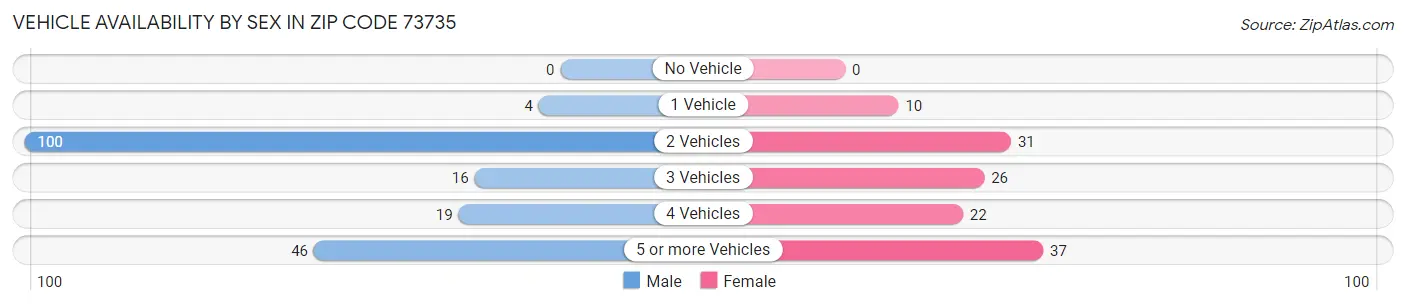 Vehicle Availability by Sex in Zip Code 73735