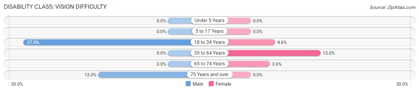 Disability in Zip Code 73735: <span>Vision Difficulty</span>