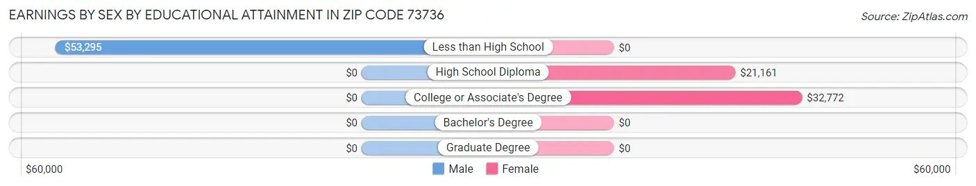 Earnings by Sex by Educational Attainment in Zip Code 73736